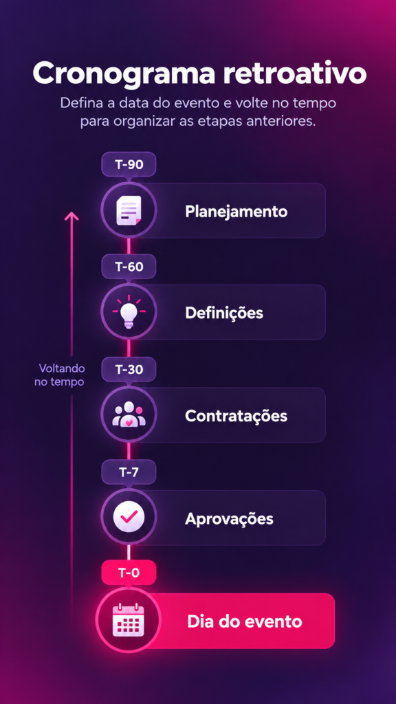 Exemplo visual de cronograma retroativo.